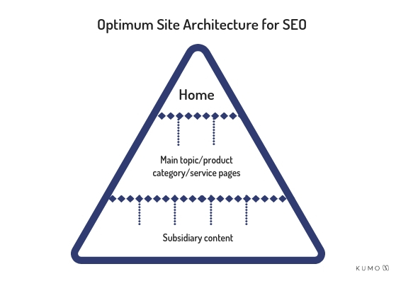 optimum seo site architecture diagram