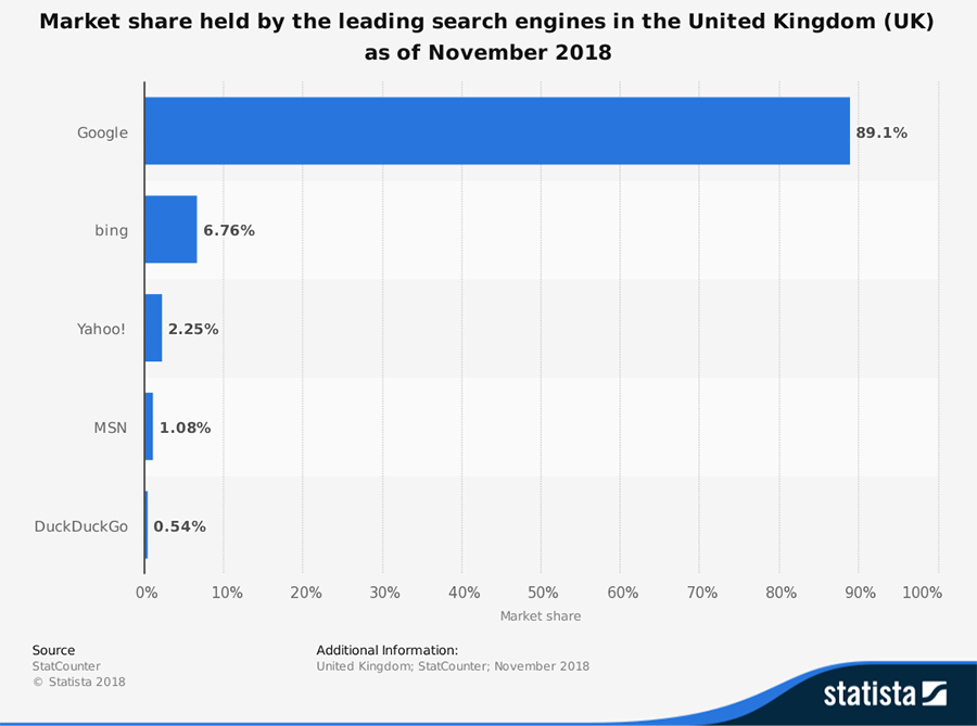 Search Engine Market Share