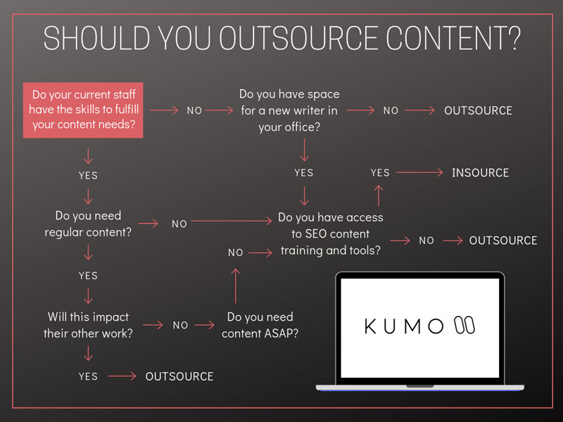 Why should you outsource content